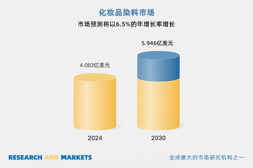 化妝品染料市場分析：2025-2030年趨勢與預測